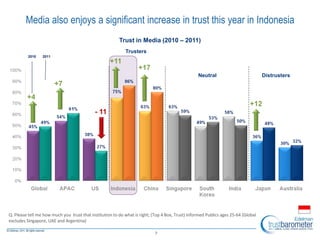 7
Media also enjoys a significant increase in trust this year in Indonesia
Trust in Media (2010 – 2011)
Trusters
Distrusters
2010 2011
+7
+11
- 11
+17
+12
Neutral
+4
Q: Please tell me how much you trust that institution to do what is right; (Top 4 Box, Trust) Informed Publics ages 25-64 (Global
excludes Singapore, UAE and Argentina)
 