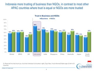 Trust in Business and NGOs
8
Indonesia more trusting of business than NGOs, in contrast to most other
APAC countries where trust is equal or NGOs are more trusted
Q: Please tell me how much you trust that institution to do what is right; (Top 4 Box, Trust) Informed Publics ages 25-64 in 23
countries
 