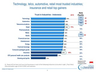 41%
74%
85%
88%
89%
90%
90%
91%
92%
92%
93%
94%
94%
94%
97%
Brewing and spirits
OTC personal health care products
Insurance
Consumer packaged goods
Food and beverage
Energy
Entertainment
Financial services
Banks
Media
Pharmaceuticals
Retail
Telecommunications
Automotive
Technology
9
Technology, telco, automotive, retail most trusted industries;
insurance and retail top gainers
Trust in Industries - Indonesia
Q: Please tell me how much you trust businesses in each of the following industries to do what is right ; (Top 4 Box)
Informed publics ages 25-64 in APAC and Indonesia
87%
77%
78%
71%
72%
64%
75%
66%
67%
68%
66%
59%
65%
61%
54%
Significant at 95%
confidence level
compared to global
Asia
Pacific
#1
#2
#3
#4
59%
75%
2010
 
