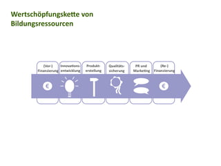 Wertschöpfungskette von
Bildungsressourcen
 