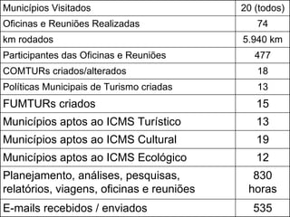 Municípios Visitados 20 (todos) Oficinas e Reuniões Realizadas 74 km rodados 5.940 km Participantes das Oficinas e Reuniões 477 COMTURs criados/alterados 18 Políticas Municipais de Turismo criadas 13 FUMTURs criados 15 Municípios aptos ao ICMS Turístico 13 Municípios aptos ao ICMS Cultural 19 Municípios aptos ao ICMS Ecológico 12 Planejamento, análises, pesquisas, relatórios, viagens, oficinas e reuniões 830 horas E-mails recebidos / enviados 535 