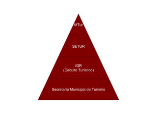MTur SETUR IGR (Circuito Turístico) Secretaria Municipal de Turismo 