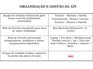 ORGANIZAÇÃO E GESTÃO DA ATI NÃO Grupos de trabalho criados e atuantes na gestão dos planos de ação Laptop / Pen drive / Multifuncional Telefone sem fio / fax / Tela com tripé Cadeira / Armário / Arquivo / Mesa  Sede do Circuito estruturada (computadores, mobiliário e outros equipamentos adquiridos) Rua Marechal Bittencourt, 15 - Centro Sede do Circuito transferida para local de maior visibilidade Turismo - Mariana e Amélia Comunicação - Ruzza e Luciana  Eventos – Adriana e Daniela Equipe de trabalho estruturada (pelo menos mais 02 profissionais contratados) 
