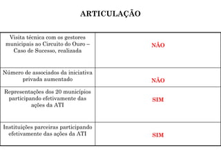 ARTICULAÇÃO SIM Instituições parceiras participando efetivamente das ações da ATI SIM Representações dos 20 municípios participando efetivamente das ações da ATI NÃO Número de associados da iniciativa privada aumentado NÃO Visita técnica com os gestores municipais ao Circuito do Ouro – Caso de Sucesso, realizada 