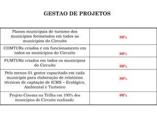 GESTAO DE PROJETOS   80% Pelo menos 01 gestor capacitado em cada município para elaboração de relatórios técnicos de captação de ICMS – Ecológico, Ambiental e Turístico 80% Projeto Cinema na Trilha em 100% dos municípios do Circuito realizado   80% FUMTURs criados em todos os municípios do Circuito 80% COMTURs criados e em funcionamento em todos os municípios do Circuito 80% Planos municipais de turismo dos municípios formatados em todos os municípios do Circuito 