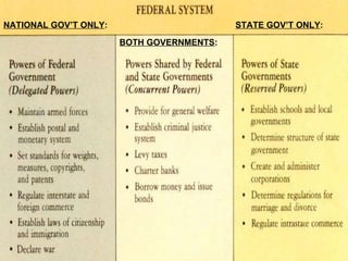 NATIONAL GOV’T ONLY :  STATE GOV’T ONLY :  BOTH GOVERNMENTS :  
