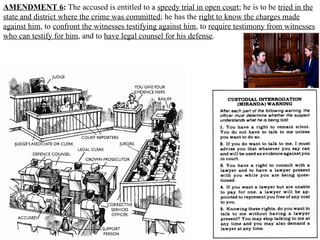 AMENDMENT 6 :  The accused is entitled to a  speedy trial in open court ; he is to be  tried in the state and district where the crime was committed ; he has the  right to know the charges made against him , to  confront the witnesses testifying against him , to  require testimony from witnesses who can testify for him , and to  have legal counsel for his defense .  