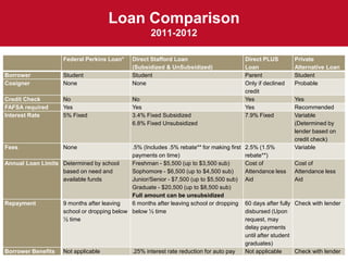 Loan Comparison
                                                     2011-2012

                     Federal Perkins Loan*    Direct Stafford Loan                        Direct PLUS        Private
                                              (Subsidized & UnSubsidized)                 Loan               Alternative Loan
Borrower             Student                  Student                                     Parent             Student
Cosigner             None                     None                                        Only if declined   Probable
                                                                                          credit
Credit Check         No                       No                                          Yes                Yes
FAFSA required       Yes                      Yes                                         Yes                Recommended
Interest Rate        5% Fixed                 3.4% Fixed Subsidized                       7.9% Fixed         Variable
                                              6.8% Fixed Unsubsidized                                        (Determined by
                                                                                                             lender based on
                                                                                                             credit check)
Fees                 None                   .5% (Includes .5% rebate** for making first   2.5% (1.5%         Variable
                                            payments on time)                             rebate**)
Annual Loan Limits Determined by school     Freshman - $5,500 (up to $3,500 sub)          Cost of            Cost of
                   based on need and        Sophomore - $6,500 (up to $4,500 sub)         Attendance less    Attendance less
                   available funds          Junior/Senior - $7,500 (up to $5,500 sub)     Aid                Aid
                                            Graduate - $20,500 (up to $8,500 sub)
                                            Full amount can be unsubsidized
Repayment          9 months after leaving   6 months after leaving school or dropping     60 days after fully Check with lender
                   school or dropping below below ½ time                                  disbursed (Upon
                   ½ time                                                                 request, may
                                                                                          delay payments
                                                                                          until after student
                                                                                          graduates)
Borrower Benefits    Not applicable           .25% interest rate reduction for auto pay   Not applicable      Check with lender
 