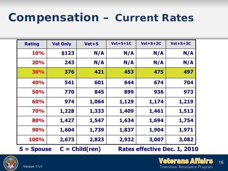 Veteran Affairs Benefits Chart