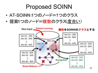 Proposed SOINN
• AT-SOINN：
          1つのノード＝1つのクラス
• 提案1つのノード＝複数のクラス
     ：              （度合い）
     New Input       Online Learning
                                           属性をSOINNのクラスとする
                                                 Attr.01 : 20%
    Attr.01 : 70%
                                                 Attr.02 : 80%
    Attr.02 : 30%
                                                       ・
                                                       ・
          ・
          ・                    Attr.02                 ・
          ・                                      Attr.85 : 50%
    Attr.85 : 45%    Attr.01                                     Attr.01 : 10%
                                                                 Attr.02 : 85%
                                                                       ・
                                                                       ・
                                                                       ・
     Attr.01 : 95%                                               Attr.85 : 45%
     Attr.02 : 10%
           ・
           ・                                            Attr.01 : 15%
           ・                             Recognition    Attr.02 : 80%
     Attr.85 : 30%
                                                              ・
                                                              ・
                                                              ・
     Noise Robust                                       Attr.85 : 45%
                                                                            61
 