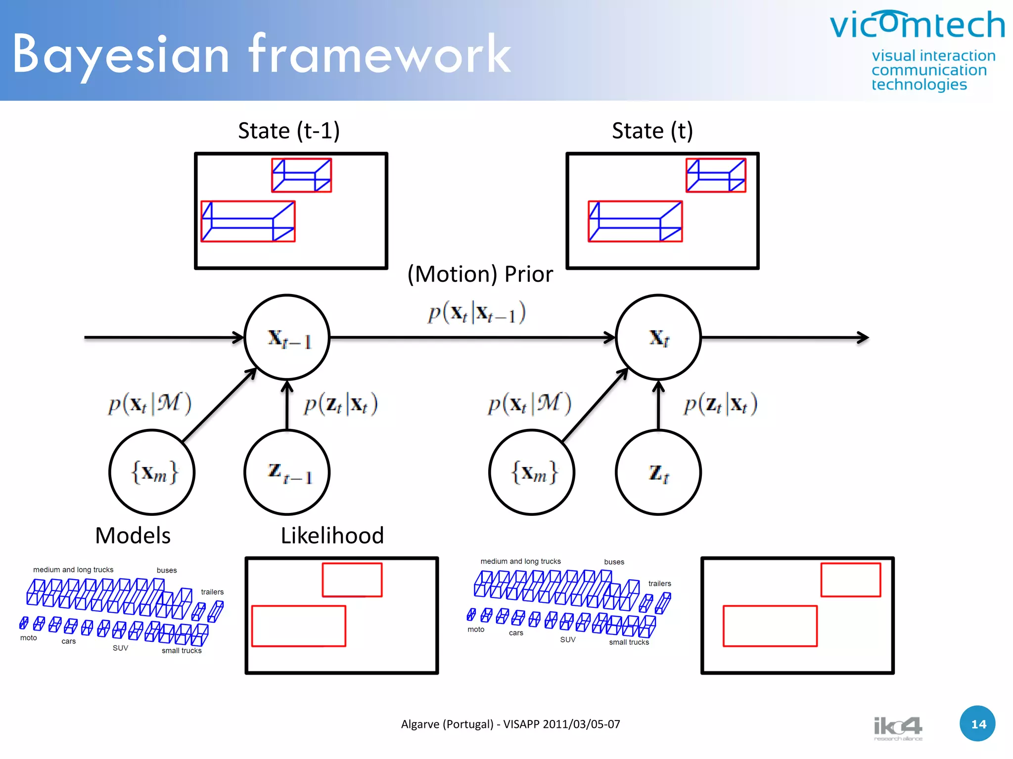 Bayesian framework
            State (t-1)                                             State (t)




                              (Motion) Prior




   Models       Likelihood




                             Algarve (Portugal) - VISAPP 2011/03/05-07          14   14
 
