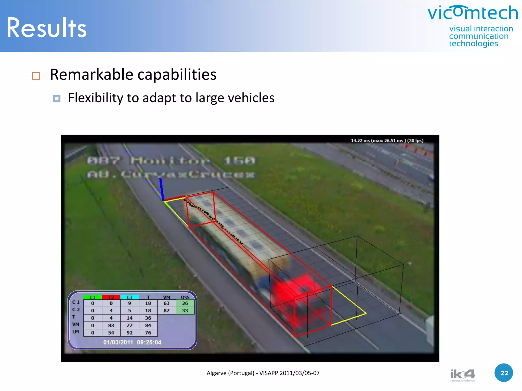 Results
     Remarkable capabilities
         Flexibility to adapt to large vehicles




                                   Algarve (Portugal) - VISAPP 2011/03/05-07   22   22
 