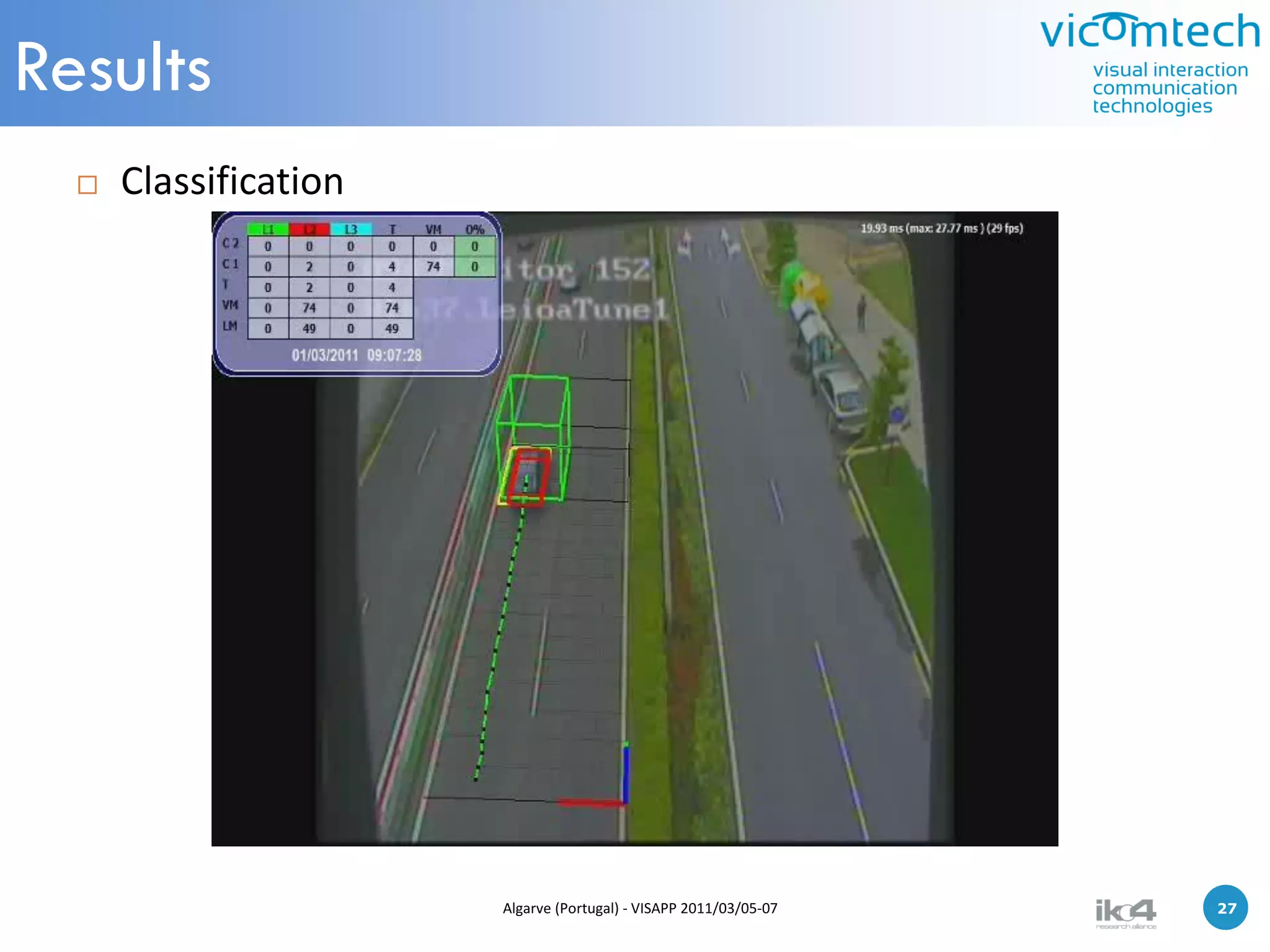 Results
     Classification




                       Algarve (Portugal) - VISAPP 2011/03/05-07   27   27
 