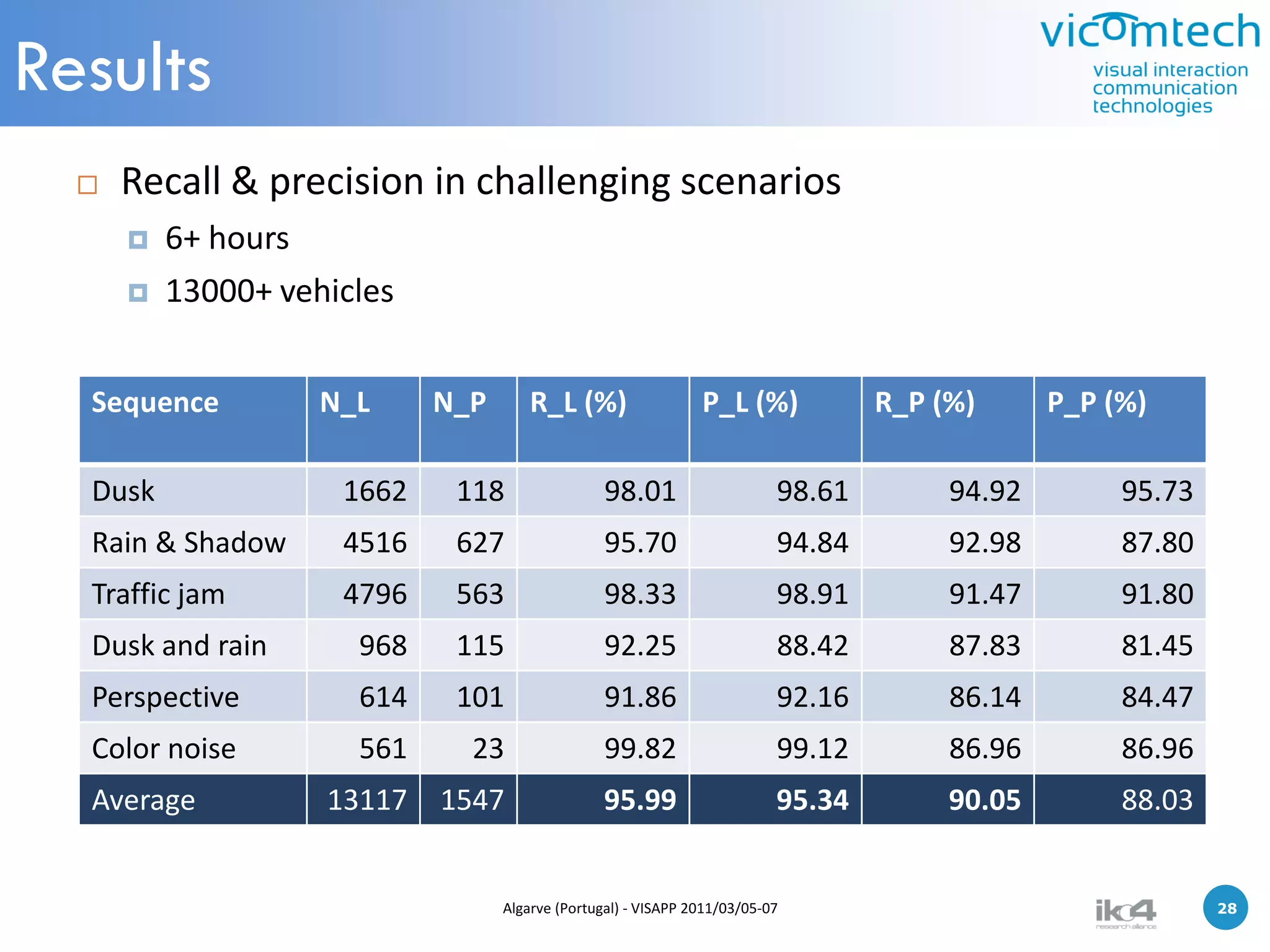 Results
     Recall & precision in challenging scenarios
         6+ hours
         13000+ vehicles


  Sequence          N_L     N_P       R_L (%)                  P_L (%)            R_P (%)      P_P (%)

  Dusk               1662    118                 98.01                    98.61        94.92        95.73
  Rain & Shadow      4516    627                 95.70                    94.84        92.98        87.80
  Traffic jam        4796    563                 98.33                    98.91        91.47        91.80
  Dusk and rain       968    115                 92.25                    88.42        87.83        81.45
  Perspective         614    101                 91.86                    92.16        86.14        84.47
  Color noise         561     23                 99.82                    99.12        86.96        86.96
  Average           13117   1547                 95.99                    95.34        90.05        88.03


                                  Algarve (Portugal) - VISAPP 2011/03/05-07                              28   28
 