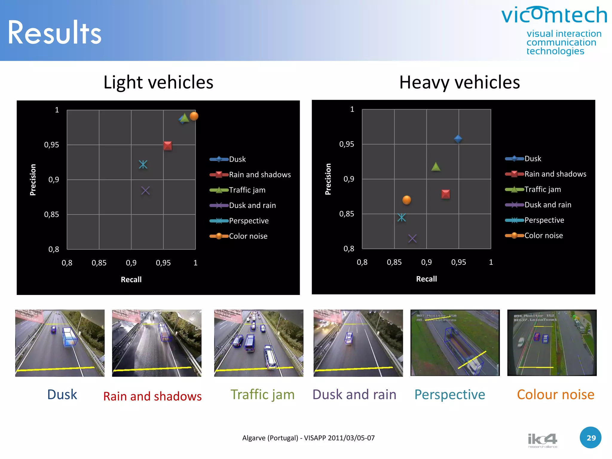 Results
                             Light vehicles                                                                  Heavy vehicles
               1                                                                               1



             0,95                                                                            0,95
                                                     Dusk                                                                             Dusk




                                                                                 Precision
 Precision




                                                     Rain and shadows                                                                 Rain and shadows
              0,9                                                                             0,9
                                                     Traffic jam                                                                      Traffic jam
                                                     Dusk and rain                                                                    Dusk and rain
             0,85                                                                            0,85
                                                     Perspective                                                                      Perspective
                                                     Color noise                                                                      Color noise
              0,8                                                                             0,8
                    0,8   0,85    0,9     0,95   1                                                  0,8   0,85    0,9     0,95   1

                                 Recall                                                                          Recall




             Dusk            Rain and shadows        Traffic jam             Dusk and rain                       Perspective         Colour noise

                                                        Algarve (Portugal) - VISAPP 2011/03/05-07                                                   29   29
 