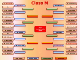 1. Woodland
                    Woodland
                                     Class M                         Joel Barlow
                                                                                       2. Joel Barlow

     Bye                                                                                    Bye


16. N. London                                                                           15. Granby


17. E. Catholic                                                                        18. N. Fairfld


  8. SH Acad                                                                          7. Nonnewaug


25. Brookfield                                                                           26. Bethel


  9. Sheehan                                                                            10. Wolcott


24. Prince Tech                                                                        23. Waterford
                                               State
                                            championship
  4. Tolland                                   game                                     3. Laurl Hall
                    4. Tolland                                        Laurl Hall
     Bye                                                                                    Bye


 13. Killingly                                                                        14. Lewis Mills


20. Bll. Havns                                                                         19. Plainfield


 5. Rocky Hill                                                                        6. Northwestern
                  5. Rocky Hill                                      Northwestern
     Bye                                                                                    Bye


 12. Ledyard                                                                             11. Foran


 21. Weston                                                                            22. Plainville



                  First round     Second round       Quarterfinals       Semifinals
 
