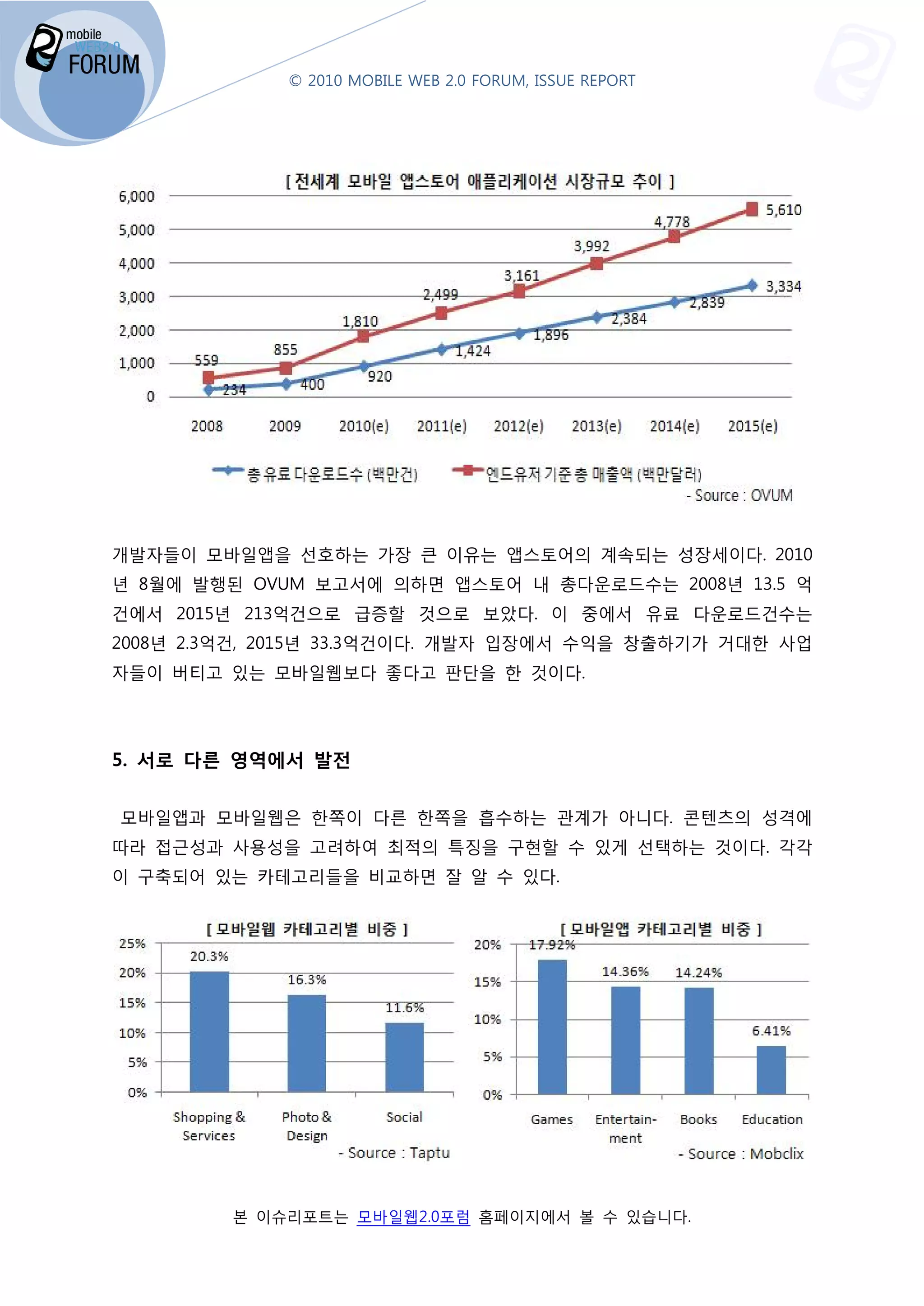 © 2010 MOBILE WEB 2.0 FORUM, ISSUE REPORT




개발자들이 모바일앱을 선호하는 가장 큰 이유는 앱스토어의 계속되는 성장세이다. 2010
년 8월에 발행된 OVUM 보고서에 의하면 앱스토어 내 총다운로드수는 2008년 13.5 억
건에서 2015년 213억건으로 급증할 것으로 보았다. 이 중에서 유료 다운로드건수는
              건으로
2008년 2.3억건, 2015년 33.3
                   33.3억건이다. 개발자 입장에서 수익을 창출하기가 거대한 사업
자들이 버티고 있는 모바일웹보다 좋다고 판단을 한 것이다.




5. 서로 다른 영역에서 발전


모바일앱과 모바일웹은 한쪽이 다른 한쪽을 흡수하는 관계가 아니다 콘텐츠의 성격에
                                아니다.
따라 접근성과 사용성을 고려하여 최적의 특징을 구현할 수 있게 선택하는 것이다. 각각
이 구축되어 있는 카테고리들을 비교하면 잘 알 수 있다.




         본 이슈리포트는 모바일웹2.0포럼 홈페이지에서 볼 수 있습니다
                는                        니다.
 