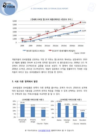 © 2010 MOBILE WEB 2.0 FORUM, ISSUE REPORT




개발자들이 모바일앱을 선호하는 가장 큰 이유는 앱스토어의 계속되는 성장세이다. 2010
년 8월에 발행된 OVUM 보고서에 의하면 앱스토어 내 총다운로드수는 2008년 13.5 억
건에서 2015년 213억건으로 급증할 것으로 보았다. 이 중에서 유료 다운로드건수는
              건으로
2008년 2.3억건, 2015년 33.3
                   33.3억건이다. 개발자 입장에서 수익을 창출하기가 거대한 사업
자들이 버티고 있는 모바일웹보다 좋다고 판단을 한 것이다.




5. 서로 다른 영역에서 발전


모바일앱과 모바일웹은 한쪽이 다른 한쪽을 흡수하는 관계가 아니다 콘텐츠의 성격에
                                아니다.
따라 접근성과 사용성을 고려하여 최적의 특징을 구현할 수 있게 선택하는 것이다. 각각
이 구축되어 있는 카테고리들을 비교하면 잘 알 수 있다.




         본 이슈리포트는 모바일웹2.0포럼 홈페이지에서 볼 수 있습니다
                는                        니다.
 