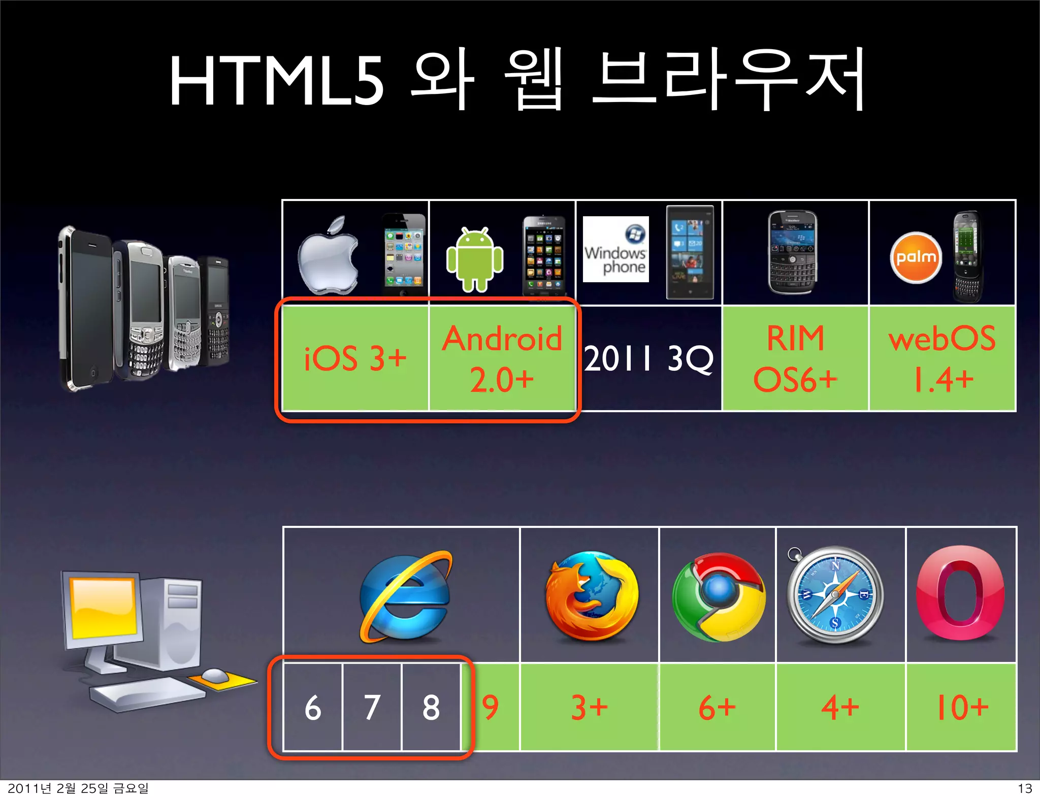 HTML5


                         Android            RIM     webOS
                  iOS 3+         2011 3Q
                          2.0+              OS6+     1.4+




                  6   7   8   9   3+   6+      4+     10+

	    	    	 
 