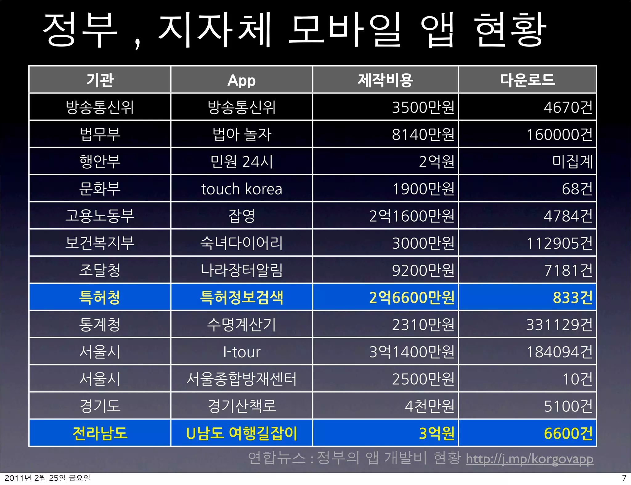 기관                App                        제작비용                다운로드


                                       
                                    
                                         




               특허청             특허정보검색                        2억6600만원                     833건




               전라남도          U남도여행길잡이                        3억원                6600건
                                                         :                  http://j.mp/korgovapp
	    	    	 
 