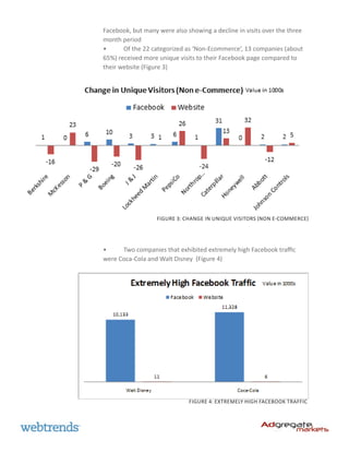 Facebook, but many were also showing a decline in visits over the three
month period
•	     Of the 22 categorized as ‘Non-Ecommerce’, 13 companies (about
65%) received more unique visits to their Facebook page compared to
their website (Figure 3)




                   Figure 3: Change in unique visitors (Non e-Commerce)




•	    Two companies that exhibited extremely high Facebook traffic
were Coca-Cola and Walt Disney (Figure 4)




                              Figure 4: Extremely high facebook traffic
 