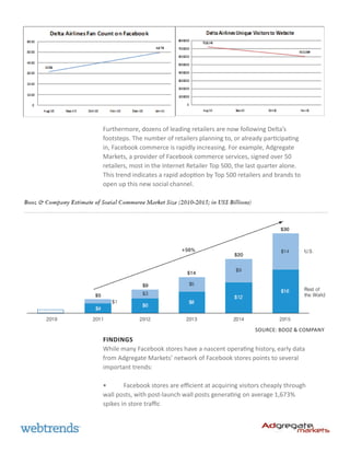 Furthermore, dozens of leading retailers are now following Delta’s
footsteps. The number of retailers planning to, or already participating
in, Facebook commerce is rapidly increasing. For example, Adgregate
Markets, a provider of Facebook commerce services, signed over 50
retailers, most in the Internet Retailer Top 500, the last quarter alone.
This trend indicates a rapid adoption by Top 500 retailers and brands to
open up this new social channel.




                                                        Source: Booz & Company
Findings
While many Facebook stores have a nascent operating history, early data
from Adgregate Markets’ network of Facebook stores points to several
important trends:

•	      Facebook stores are efficient at acquiring visitors cheaply through
wall posts, with post-launch wall posts generating on average 1,673%
spikes in store traffic
 