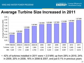 WIND AND WATER POWER PROGRAM


Average Turbine Size Increased in 2011
                            2.25
                   ...