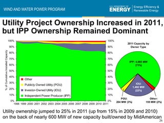 WIND AND WATER POWER PROGRAM


Utility Project Ownership Increased in 2011,
but IPP Ownership Remained Dominant
          ...