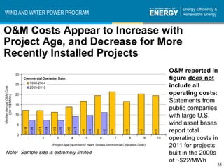 WIND AND WATER POWER PROGRAM


O&M Costs Appear to Increase with
Project Age, and Decrease for More
Recently Installed Pro...