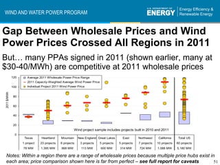 WIND AND WATER POWER PROGRAM


Gap Between Wholesale Prices and Wind
Power Prices Crossed All Regions in 2011
But… many PP...