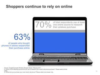 Shoppers continue to rely on online
10
70%
63%
of total respondents use at least
one online source to research
their wireless purchase
of people who bought
phones in stores researched
their purchase online
Source: Google/Compete Wireless Shopper Study, February 2011
Q. Which of the following sources did you use to research your recent cell phone purchase? Please select all that
apply.
Q. Where did you purchase your most recent cell phone? Please select one answer only.
 