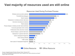 Vast majority of resources used are still online
11
Resources Used During Purchase Process
4%
4%
5%
6%
11%
13%
14%
16%
18%
19%
20%
22%
25%
27%
36%
0% 5% 10% 15% 20% 25% 30% 35% 40%
Hard copies of newspapers/magazines
1-800 number
Video sharing websites
Online newspapers/magazines
Salespreson in general retail store
Product display in general retail store
Professional online cell phone reviews
Consumer-generated online reviews
Product display in wireless provider retail store/kiosk
Retail websites
Cell phone manufacturer websites
Salesperson in wireless provider retail store
Search engines
Friends/family/colleagues
Wireless service provider websites
Source: Google/Compete Wireless Shopper Study, February 2011
Q: Which of the following sources did you use to research your recent cell phone purchase?
Please select all that apply.
Online Resource Offline Resource
 