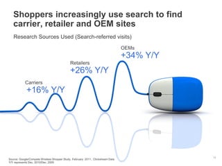 Shoppers increasingly use search to find
carrier, retailer and OEM sites
12
Carriers
+16% Y/Y
Retailers
+26% Y/Y
OEMs
+34% Y/Y
Research Sources Used (Search-referred visits)
Source: Google/Compete Wireless Shopper Study, February 2011. Clickstream Data
Y/Y represents Dec. 2010/Dec. 2009
 