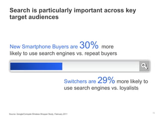 Search is particularly important across key
target audiences
13
New Smartphone Buyers are 30% more
likely to use search engines vs. repeat buyers
Switchers are 29% more likely to
use search engines vs. loyalists
Source: Google/Compete Wireless Shopper Study, February 2011
 