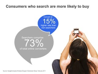 Consumers who search are more likely to buy
14
73%
Convert at
15%higher rate than
non-searchers
of total online converters
Searchers comprise
Source: Google/Compete Wireless Shopper Clickstream Study, February 2011
14
 
