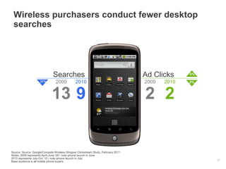 Wireless purchasers conduct fewer desktop
searches
17
Searches Ad Clicks
2009
13
2010
9
2009
2
2010
2
Source: Source: Google/Compete Wireless Shopper Clickstream Study, February 2011
Notes: 2009 represents April-June ’09 / note iphone launch in June
2010 represents July-Oct ’10 / note iphone launch in July
Base audience is all mobile phone buyers
31% 0%
0%
 