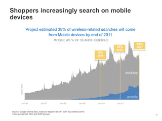 Shoppers increasingly search on mobile
devices
MOBILE AS % OF SEARCH QUERIES
Project estimated 38% of wireless-related searches will come
from Mobile devices by end of 2011
queries
desktop
mobile
19%
2010
38%
2011
9%
2009
Source: Google internal data, based on keyword list of 1,000+ top wireless terms
Trend across both HED and WAP phones 18
 
