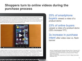 Shoppers turn to online videos during the
purchase process
19
Q28: Types of Information Researched Online / base is online researchers
Q26: Which sources used beg, mid, end, throughout
25% of smartphone
buyers viewed a video of a
product demo
23% of online buyers
viewed a video of a product demo
(28% increase Y/Y)
3x increase in purchase
intent after video view vs. flash
banner
Source: Google/Compete Wireless Shopper Study, February 2011
Q. Which of the following activities, if any, did you conduct online
during your most recent cell phone purchase process? Please
select all that apply
Study on online video viewership by Frank D. Magid Associates,
eMarketer 2010
 