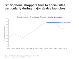 Smartphone shoppers turn to social sites,
particularly during major device launches
20
0%
1%
2%
3%
4%
5%
6%
7%
8%
9%
10%
Oct-09 Nov-09 Dec-09 Jan-10 Feb-10 Mar-10 Apr-10 May-10 Jun-10 Jul-10 Aug-10 Sep-10 Oct-10
Source Used by Smartphone Shoppers: Social Networking
iPhone 4 launch
Source: Google/Compete Wireless Shopper clickstream study, February 2011
Social sites comprised of Facebook, YouTube and Twitter
%shoppersusingresource
 