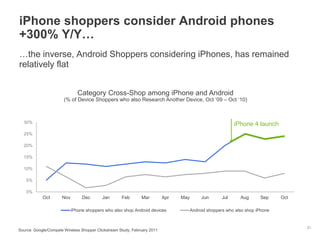 iPhone shoppers consider Android phones
+300% Y/Y…
…the inverse, Android Shoppers considering iPhones, has remained
relatively flat
21
Category Cross-Shop among iPhone and Android
(% of Device Shoppers who also Research Another Device, Oct ‘09 – Oct ‘10)
0%
5%
10%
15%
20%
25%
30%
Oct Nov Dec Jan Feb Mar Apr May Jun Jul Aug Sep Oct
iPhone shoppers who also shop Android devices Android shoppers who also shop iPhone
iPhone 4 launch
Source: Google/Compete Wireless Shopper Clickstream Study, February 2011
 
