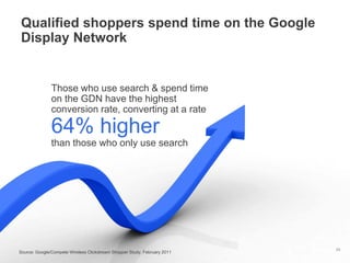 Qualified shoppers spend time on the Google
Display Network
24
Those who use search & spend time
on the GDN have the highest
conversion rate, converting at a rate
64% higher
than those who only use search
Source: Google/Compete Wireless Clickstream Shopper Study, February 2011
 