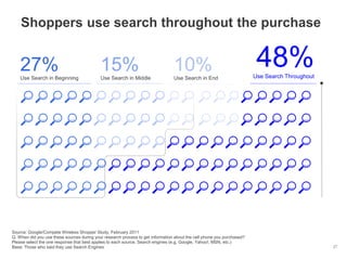 Shoppers use search throughout the purchase
27
48%Use Search Throughout
27%Use Search in Beginning
15%Use Search in Middle
10%Use Search in End
Source: Google/Compete Wireless Shopper Study, February 2011
Q. When did you use these sources during your research process to get information about the cell phone you purchased?
Please select the one response that best applies to each source. Search engines (e.g. Google, Yahoo!, MSN, etc.)
Base: Those who said they use Search Engines
 