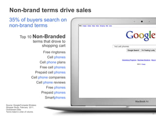 Non-brand terms drive sales
30
Top 10 Non-Branded
terms that drove to
shopping cart
Free ringtones
Cell phones
Cell phone plans
Free cell phones
Prepaid cell phones
Cell phone companies
Cell phone reviews
Free phones
Prepaid phones
Smartphones
Google Confidential and
Proprietary
3
0
hot cell phones
Source: Google/Compete Wireless
Shopper Study, February 2011.
Clickstream Data
Terms listed in order of volume.
30
35% of buyers search on
non-brand terms
 