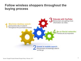 Follow wireless shoppers throughout the
buying process
32
Maximize desktop search:
Consumers rely on search
throughout the purchase process1
Invest in mobile search:
Consumers increasingly search
on the go
2
Educate with YouTube:
Consumers are getting more
information via video
3
Be on Social networks:
Friends are as important4
Source: Google/Compete Wireless Shopper Study, February 2011
 