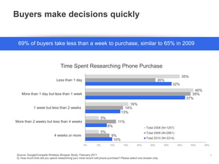 Buyers make decisions quickly
7
Time Spent Researching Phone Purchase
10%
8%
13%
37%
32%
9%
11%
14%
39%
26%
5%
5%
16%
40%
35%
0% 5% 10% 15% 20% 25% 30% 35% 40% 45%
4 weeks or more
More than 2 weeks but less than 4 weeks
1 week but less than 2 weeks
More than 1 day but less than 1 week
Less than 1 day
Total 2008 (N=1257)
Total 2009 (N=2961)
Total 2010 (N=3314)
Source: Google/Compete Wireless Shopper Study, February 2011
Q. How much time did you spend researching your most recent cell phone purchase? Please select one answer only.
69% of buyers take less than a week to purchase, similar to 65% in 2009
 