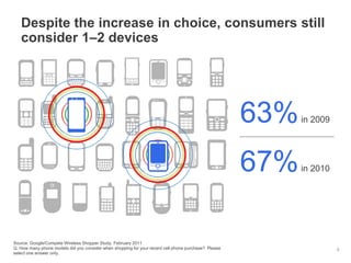 Despite the increase in choice, consumers still
consider 1–2 devices
63%in 2009
67%in 2010
Source: Google/Compete Wireless Shopper Study, February 2011
Q. How many phone models did you consider when shopping for your recent cell phone purchase? Please
select one answer only.
8
 