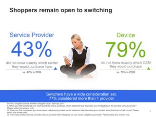 Shoppers remain open to switching
9
Service Provider
43%did not know exactly which carrier
they would purchase from
79%did not know exactly which OEM
they would purchase
Device
vs. 42% in 2009 vs. 78% in 2009
Source: Google/Compete Wireless Shopper Study, February 2011
q. When you first considered your most recent cell phone purchase, which statement best describes your mindset about the wireless service provider?
Please select one answer only.
Q. When you first considered your most recent cell phone purchase, which statement best describes your mindset about the brand of cell phone? Please
select one answer only.
Q. How many wireless service providers did you consider when shopping for your recent cell phone purchase? Please select one answer only.
Switchers have a wide consideration set,
77% considered more than 1 provider
 