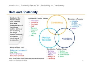 Introduction | Scalability Trade-Offs | Availability vs. Consistency


Data and Scalability
  Distributed Non-                                 Available & Partition Tolerant
  Relational data                                                                                           Consistent & Available
                                                    •  Cassandra                                              •  RDBMSs
  store solutions
  must relax
                                                    •  SimpleDB                     Consistency                  (MySQL,
                                                    •  CouchDB                                                   Postgres, etc.)
  guarantees around
                                                    •  Riak                                                   •  Greenplum
  consistency,
                                                    •  Dynamo                                                 •  Vertica
  partition tolerance
                                                    •  Voldemort
  and availability,
                                                    •  Tokyo
  resulting in
                                                       Cabinet
  systems optimized
                                                    •  KAI
  for different
  combinations                                                          Partition
                                                                                                   Availability
  of properties.                                                       Tolerance


   Data Models Key:
                                                                               Consistent & Partition Tolerant
   Relational (comparison)
                                                                               •  BigTable     •  Scalaris
   Key-Value                                                                   •  HyperTable •  BerkeleyDB
   Column-Oriented
                                                                               •  Hbase        •  MemcacheDB
   Document-Oriented
                                                                               •  MongoDB      •  Redis
Source: Visual Guide to NoSQL Systems, http://blog.nahurst.com/tag/cap         •  Terrastore
Copyright © 2011 Accenture. All rights reserved.                                                                                19
 