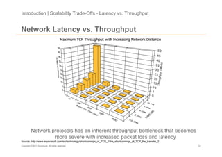 Introduction | Scalability Trade-Offs - Latency vs. Throughput


Network Latency vs. Throughput




          Network protocols has an inherent throughput bottleneck that becomes
                   more severe with increased packet loss and latency
Source: http://www.asperasoft.com/en/technology/shortcomings_of_TCP_2/the_shortcomings_of_TCP_file_transfer_2
Copyright © 2011 Accenture. All rights reserved.                                                                24
 