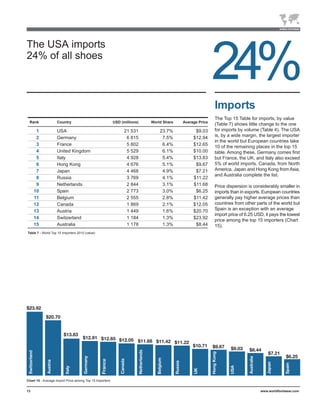 The USA imports
24% of all shoes
                                                                                                        24%
                                                                                                        Imports
                                                                                                        The Top 15 Table for imports, by value
 Rank              Country                               USD (millions)   World Share   Average Price
                                                                                                        (Table 7) shows little change to the one
      1            USA                                         21 531         23.7%           $9.03     for imports by volume (Table 4). The USA
      2            Germany                                      6 815          7.5%          $12.94     is, by a wide margin, the largest importer
                                                                                                        in the world but European countries take
      3            France                                       5 802          6.4%          $12.65     10 of the remaining places in the top 15
      4            United Kingdom                               5 529          6.1%          $10.00     table. Among these, Germany comes first
      5            Italy                                        4 928          5.4%          $13.83     but France, the UK, and Italy also exceed
      6            Hong Kong                                    4 676          5.1%           $9.67     5% of world imports. Canada, from North
      7            Japan                                        4 468          4.9%           $7.21     America, Japan and Hong Kong from Asia,
                                                                                                        and Australia complete the list.
      8            Russia                                       3 769          4.1%          $11.22
      9            Netherlands                                  2 844          3.1%          $11.68     Price dispersion is considerably smaller in
     10            Spain                                        2 773          3.0%           $6.25     imports than in exports. European countries
     11            Belgium                                      2 555          2.8%          $11.42     generally pay higher average prices than
     12            Canada                                       1 869          2.1%          $12.05     countries from other parts of the world but
     13            Austria                                      1 449          1.6%          $20.70     Spain is an exception with an average
                                                                                                        import price of 6.25 USD, it pays the lowest
     14            Switzerland                                  1 184          1.3%          $23.92
                                                                                                        price among the top 15 importers (Chart
     15            Australia                                    1 178          1.3%           $8.44     15).
Table 7 - World Top 15 Importers 2010 (value)




Chart 15 - Average Import Price among Top 15 Importers


13                                                                                                                             www.worldfootwear.com
 